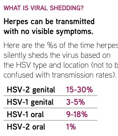 1 herpes transmission genital type Genital HSV1